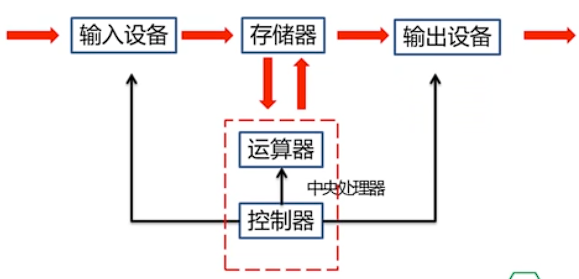 冯诺依曼体系结构