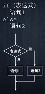 if-else 语句